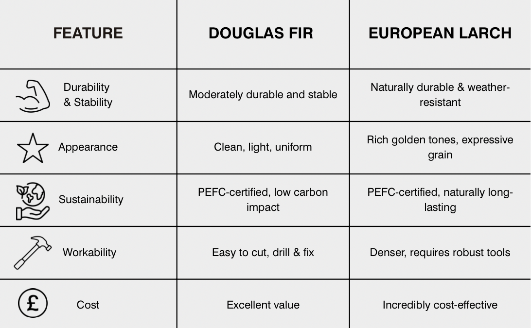 Properties of Douglas Fir and properties of European Larch. Compare Douglas fir and European Larch. Timber properties and characteristics. Durability, appearance, cost, sustainability and workability 